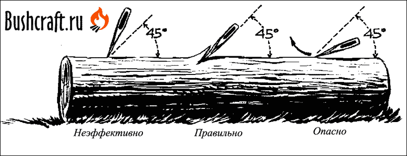 Углы рубки топором