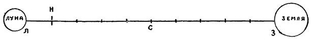 Рис. 3. В точке Н Земля и Луна притягивают одинаково
