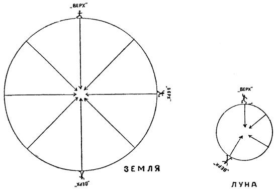 Рис. 4, 5. Где 'верх' и 'низ' на Земле и Луне?