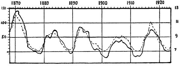 Рис. 14. Связь между солнечными пятнами и магнитными бурями. Пунктирная линия показывает интенсивность солнечной деятельности, непрерывная - интенсивность магнитных явлений на Земле