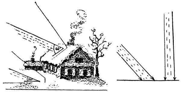 Рис. 29. Почему на крыше снег тает раньше, чем на земле