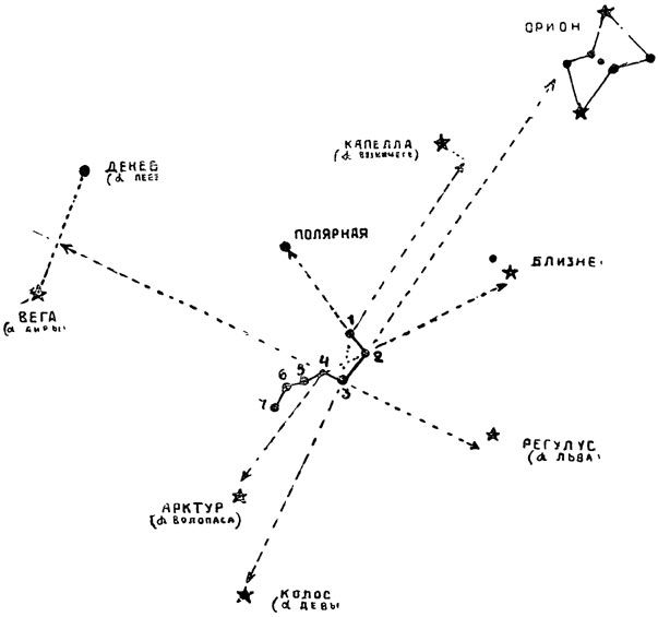 Рис. 31. 'Все Должны Крепить Отважные Боевые Ряды Красной Армии'. Запомнив этот лозунг, вы легко назовете яркие звезды, окружающие Большую Медведицу, начиная с Веги, идя по кругу вправо