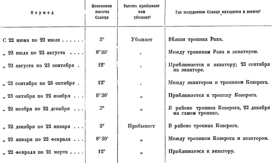 Месячное изменение высоты Солнца (для северного полушария)