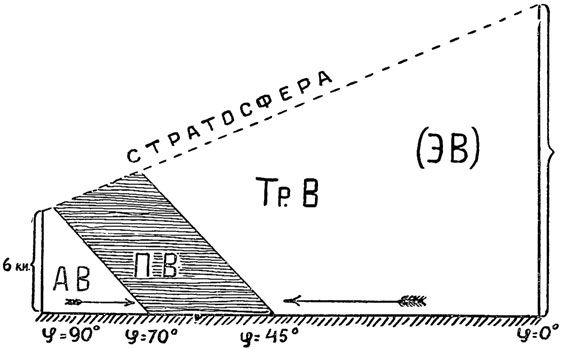 Рис. 75. Высота стратосферы (над полюсами и экватором) и распределение воздушных масс в тропосфере. АВ - арктический воздух, ПВ - полярный воздух, Тр. В - тропический воздух, (ЭВ) экваториальный воздух