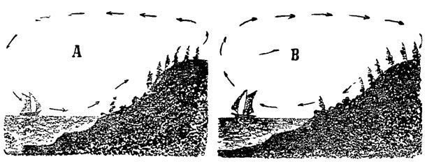 Рис. 78. Обычное направление ветра летом у берега моря или большого озера. А - днем, В - поздно вечером или ночью
