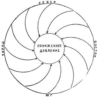 Рис. 79. Направление ветра в циклоне (схематический план)