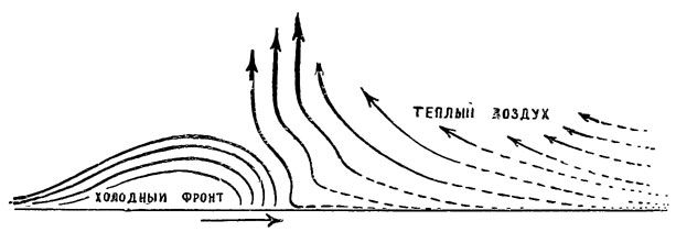 Рис. 85. Холодный воздух быстро вытесняет собою теплый