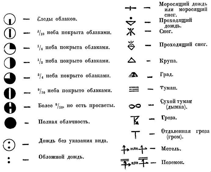 Рис. 88. Обозначения метеорологических элементов