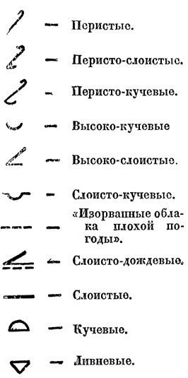 Рис. 89. Виды облаков(условные обозначения)