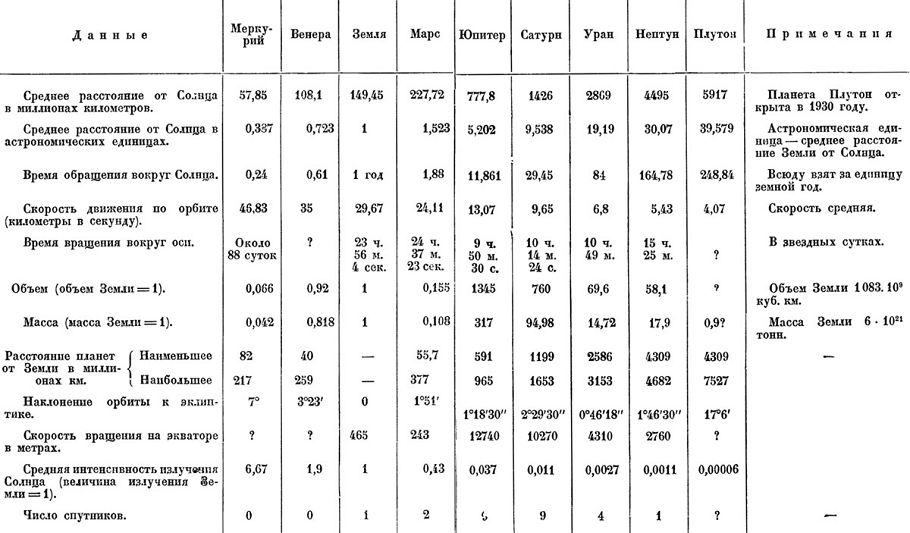 Некоторые данные о планетах солнечной системы по данным 1930 г.(главные элементы)