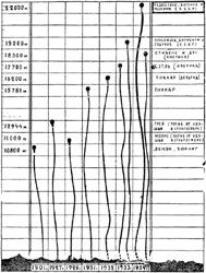 Рис. 76. Кроме указанных здесь полетов, в 1934 г. - совершены еще 2 полета: Козинса (Бельгия) и Жана Пиккара (брата проф. Пиккара - Америка). Высота подъемов их была около 16,5 км