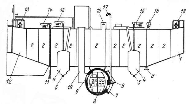 Устройство батискафа Триест. 1 - носовые балластные цистерны; 2 - отсеки с бензином; 3 - прожектор; 4 - бункер для балласта (дробь); 5 - магнитный клапан отдачи дроби; 6 - лампа-вспышка; 7 - иллюминатор; 8 - гондола; 9 - входной люк; 10 - шахта; 11 - гайдроп; 12 - кормовая балластная цистерна; 13 - клапан вентиляции; 14 - магнитный привод отдачи гайдропа; 15 - магнитный клапан отдачи бункера; 16 - маневровый клапан стравливания бензина; 17 - устройство для подачи воздуха; 18 - гребной винт
