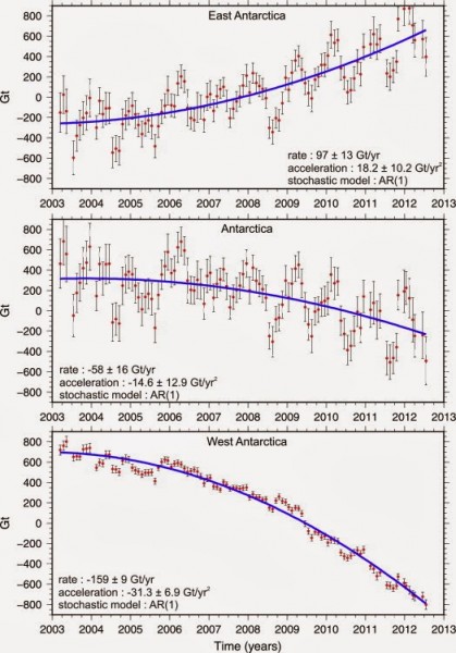 Ускорение изменения массы для для всей Антарктиды и для Восточной и Западной частей по отдельности